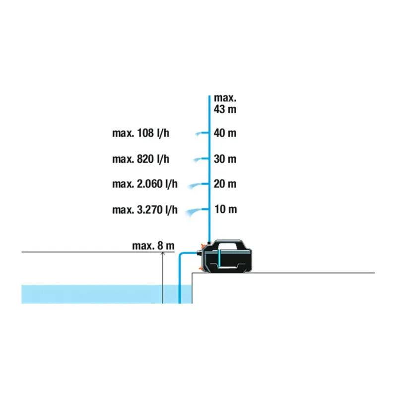 bomba-de-agua-gardena-4300-lh-silent-650w-preta-sumtek