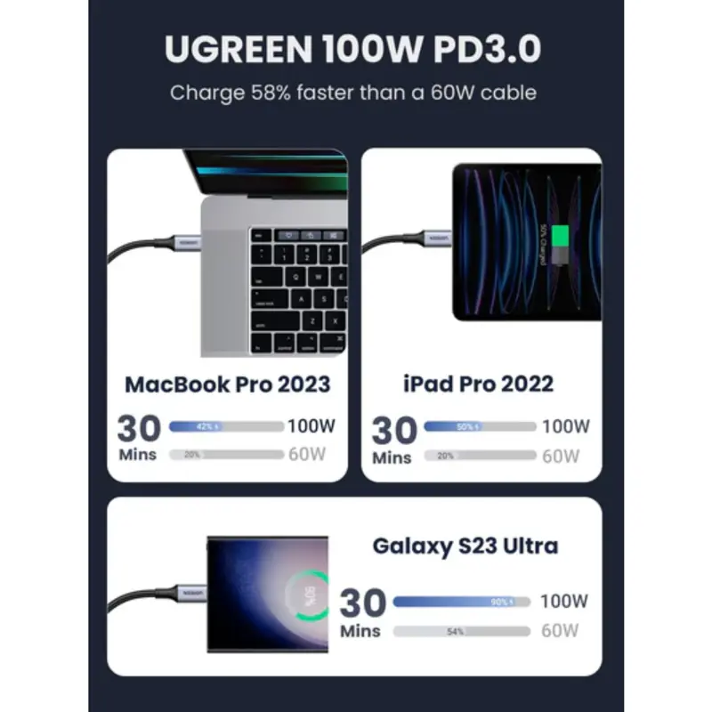 cabo-usb-c-ugreen-us316-5a-05m-preto-sumtek