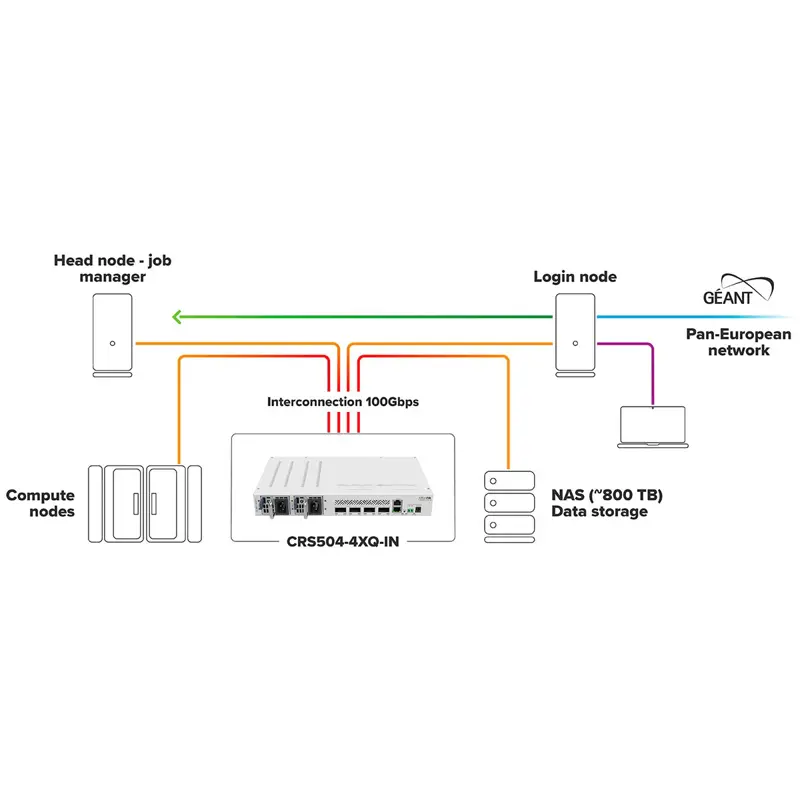 switch-mikrotik-crs504-4xq-in-cloud-router-switch-16xqsfp28-5g-4xqsfp28-100g-sumtek