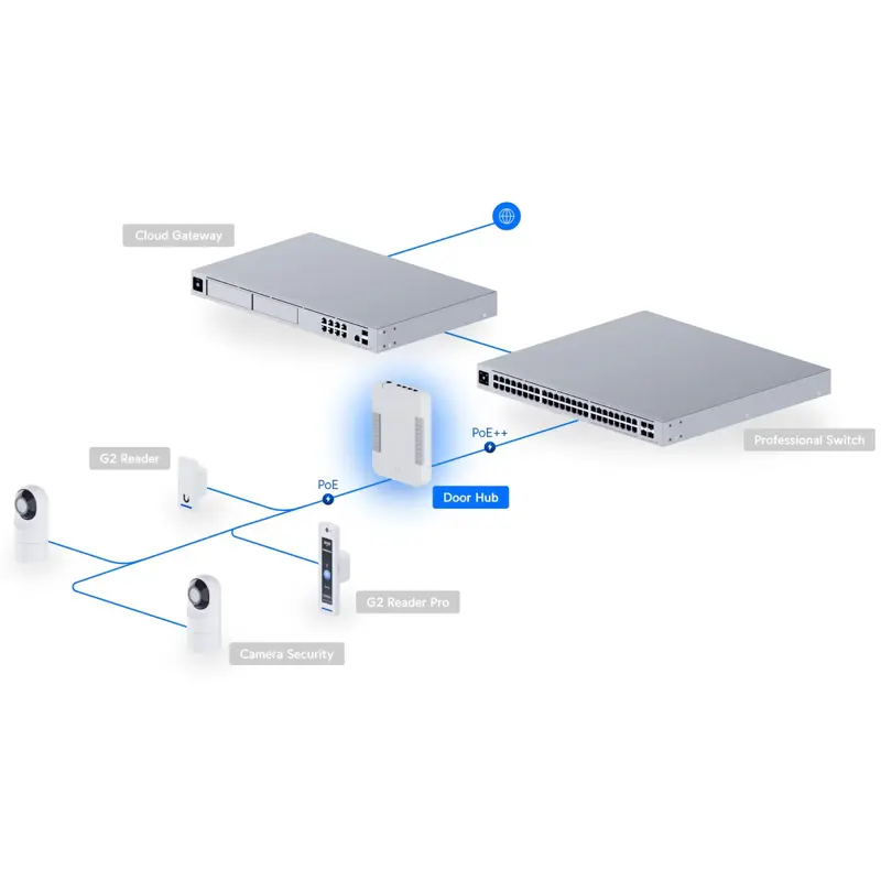 ubiquiti-unifi-access-hub-branco-sumtek